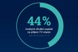Atmedia index: 44% divk bez pay-tv, 1/3 z nich ji povauje za drahou