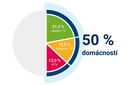 Polovina esk populace sleduje placenou televizi