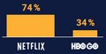 VOD sluby typu Netflix sleduj 2 miliony ech