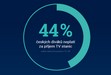 Atmedia index: 44% diváků bez pay-tv, 1/3 z nich ji považuje za drahou Atmedia index: 44% diváků bez pay-tv, 1/3 z nich ji považuje za drahou