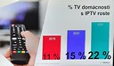 TV sledovanost vzrostla, DVB-T2 stále TOP platformou na trhu