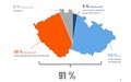 40 procent času při sledování televize tvoří obsah přes internet, který již předběhl anténu 40 procent času při sledování televize tvoří obsah přes internet, který již předběhl anténu