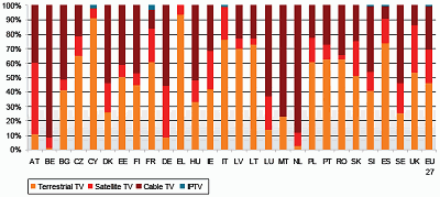 Statistika firmy Dataxis - rozdělení trhu s příjem signálů v Evropě