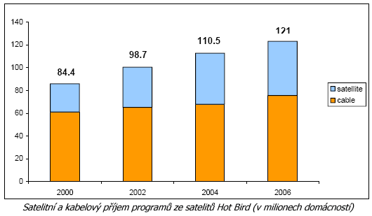Programy ze satelitů Hot Bird přijímá 121 mil. domácností
