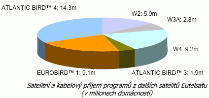 Programy ze satelitů Hot Bird přijímá 121 mil. domácností