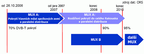 Rakousko letos spustí druhý multiplex
