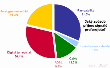 Na digitl peel dal 1 milion britskch domcnost