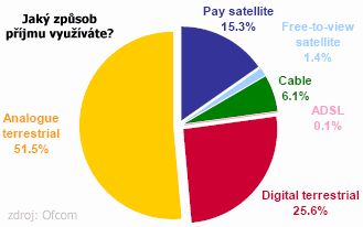 Na digitl peel dal 1 milion britskch domcnost