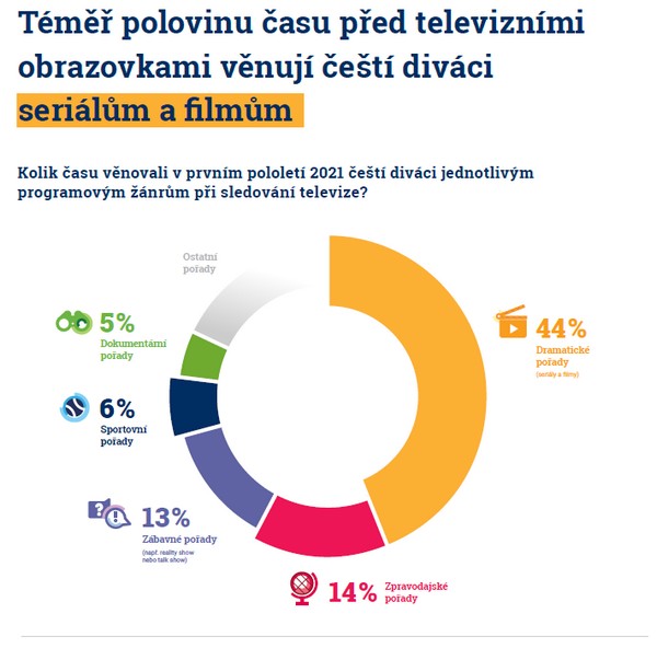 [Obrázek: atmedia-polovina-casu-filmy-serialy-01.jpg]