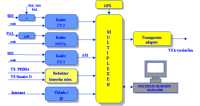 EXPERIMENTÁLNÍ VYSÍLÁNÍ DIGITÁLNÍ TELEVIZE <span class=