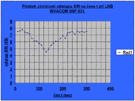 Návrh signálneho reťazca na orbitálnej pozícii 95°E- družica NSS 6