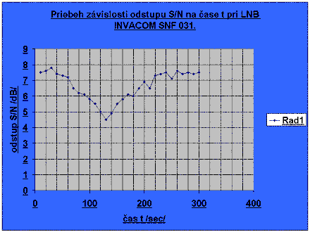 Nvrh signlneho reazca na orbitlnej pozcii 95E- druica NSS 6