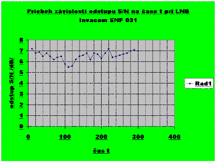 Nvrh signlneho reazca na orbitlnej pozcii 95E- druica NSS 6