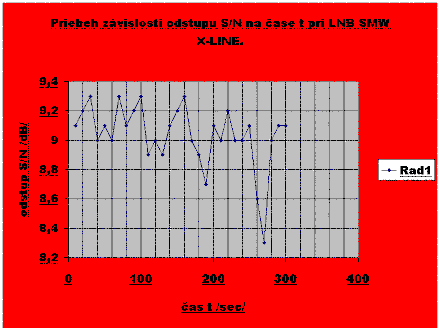 Nvrh signlneho reazca na orbitlnej pozcii 95E- druica NSS 6