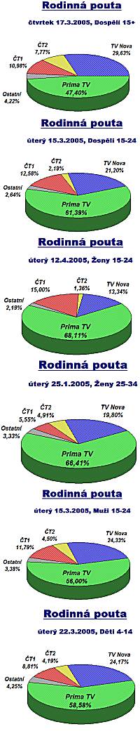 Rodinn pouta - sledovanost