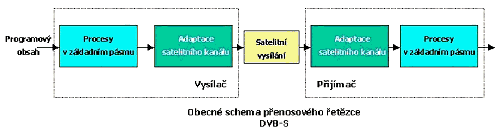 Obecn schma penosovho etzce