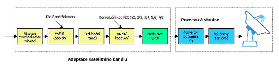 Adaptace satelitnho kanlu