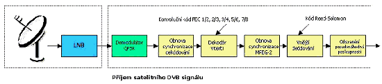 Příjem satelitního DVB signálu