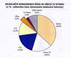 Sledovanost Óčka, graf č.1