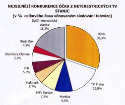 Sledovanost Óčka, graf č.2
