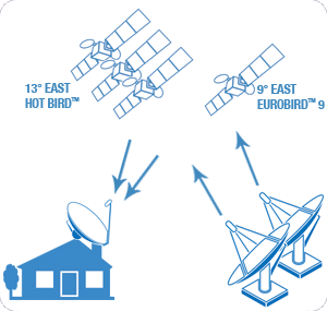 Příjem satelitů Hot Bird a Eurobird 9